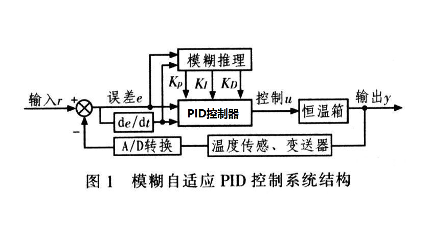 什么是PID控制？