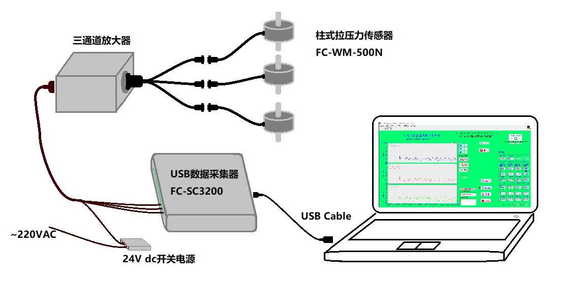 耐創(chuàng  )FC-DAQx多通道數據采集系統應用案例合集