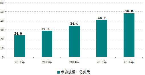 汽車(chē)傳感器市場(chǎng)現狀